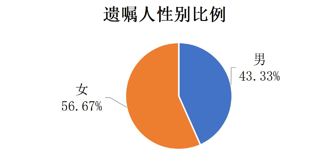 ▲遗嘱人性别比例 据《中华遗嘱库白皮书》