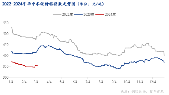 数据来源：钢联数据、百年建筑