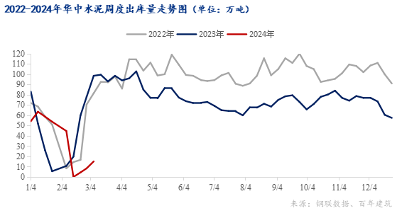 数据来源：钢联数据、百年建筑