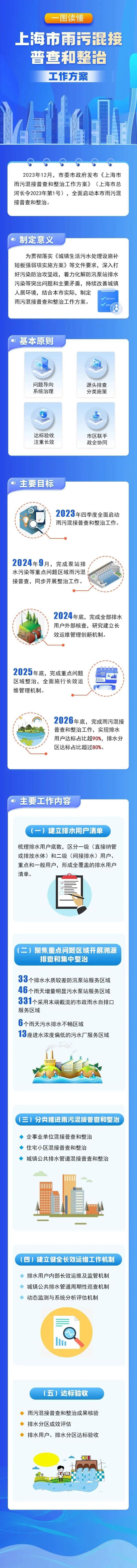 一图读懂丨上海市雨污混接普查和整治工作方案|上海市_新浪财经_新浪