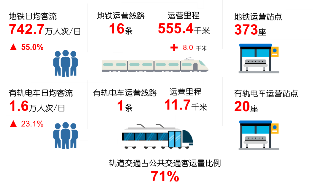 1公里,车站增至393座(含换乘站,不含福邻站),城市轨道交通线网密度