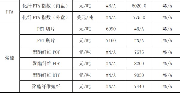 节前在成本与宏观共振下 PX价格延续反弹趋势