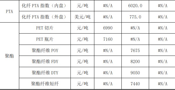 节前在成本与宏观共振下 PX价格延续反弹趋势