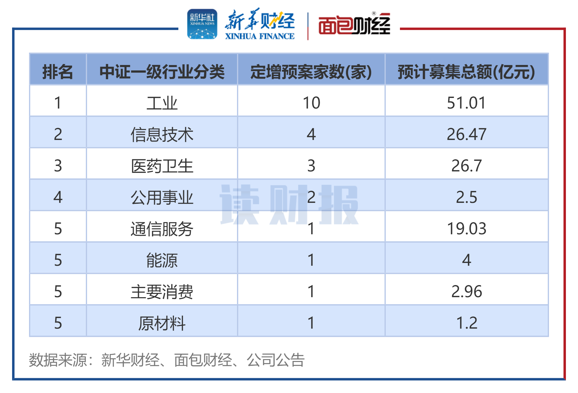 图6：2024年3月发布定增预案公司数（按中证行业分类）