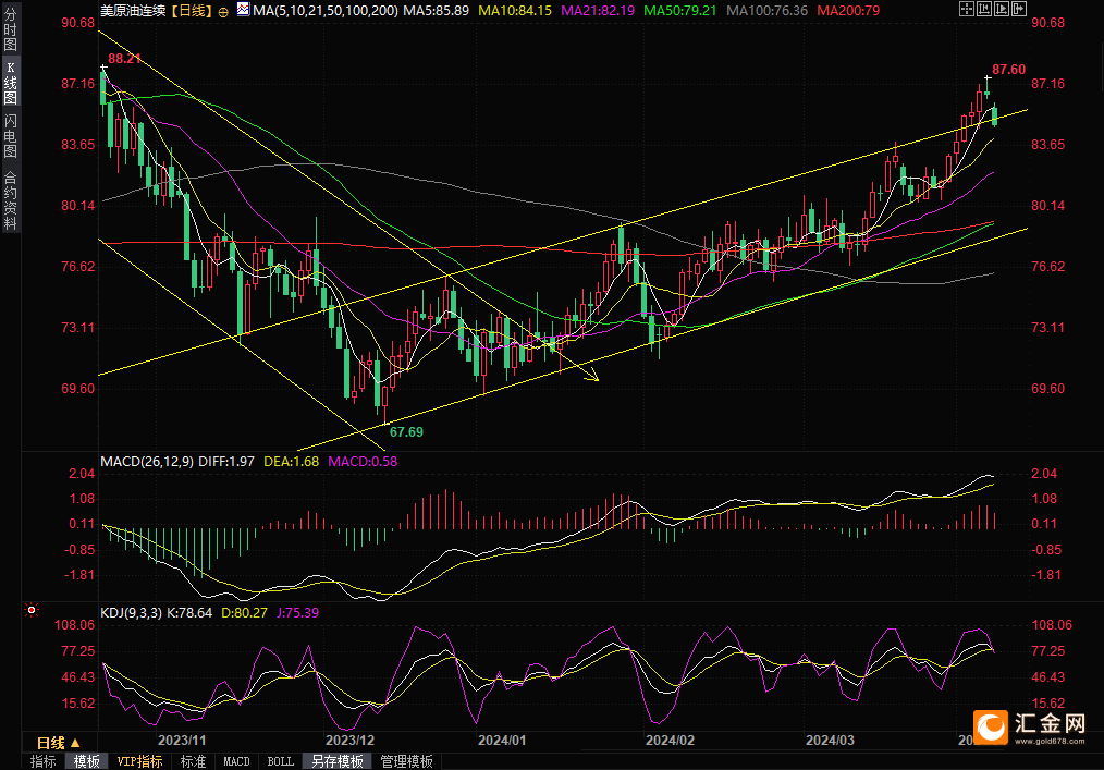 (美原油日线图,来源:易汇通)
