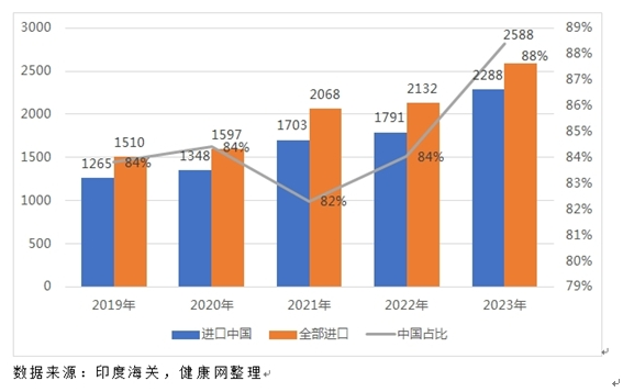 图1　2019—2023年印度PLI计划中的53种原料药中间体进口规模（单位：百万美元）