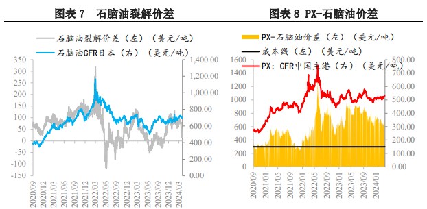 节前在成本与宏观共振下 PX价格延续反弹趋势