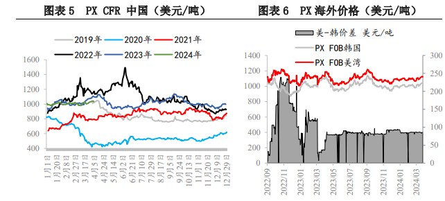 节前在成本与宏观共振下 PX价格延续反弹趋势