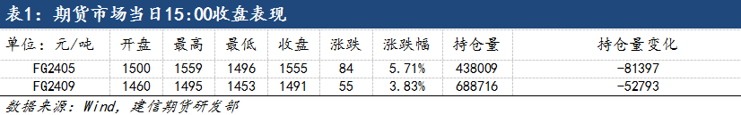 【建信聚焦】假期产线检修,玻璃期价高开高走
