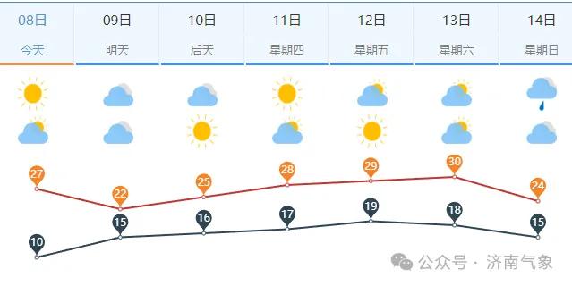 8日下午到9日白天济南天气预报局部有小雨鲁南和半岛地区10日全省天气