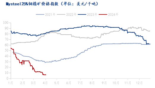  数据来源：Mysteel