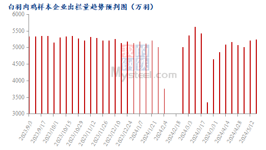 数据来源：钢联数据