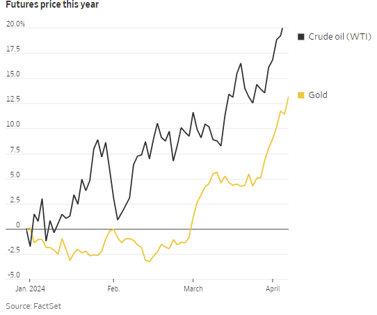 本年以来，原油和黄金涨势喜东谈主 图片来源：华尔街日报 