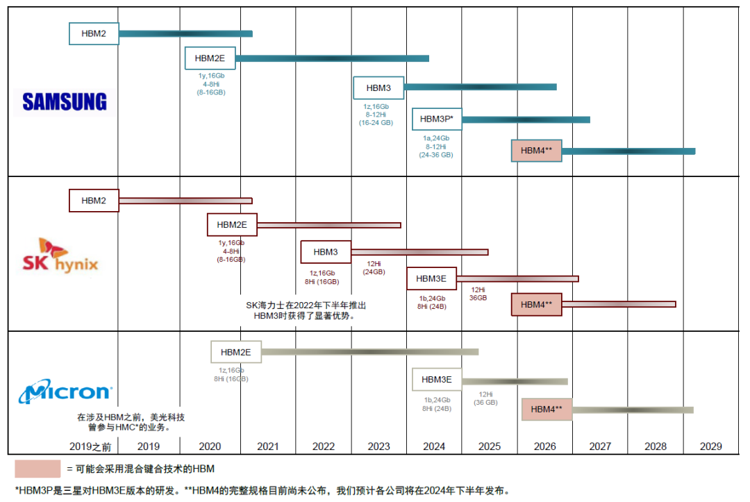 图表4:各家存储厂厂商在hbm上的路线图供给:sk海力士,三星电子,美光