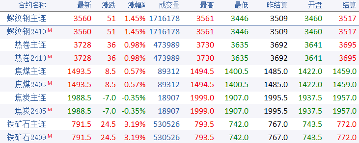 太突然，铁矿石涨超6%，钢厂大跌100，钢价要闹哪样？