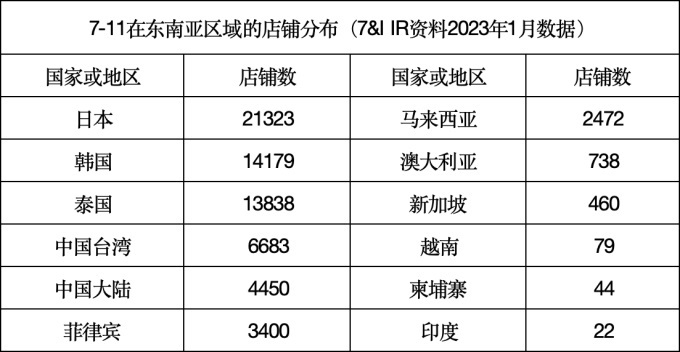 711母公司vs永旺集团谁才是日本零售霸主