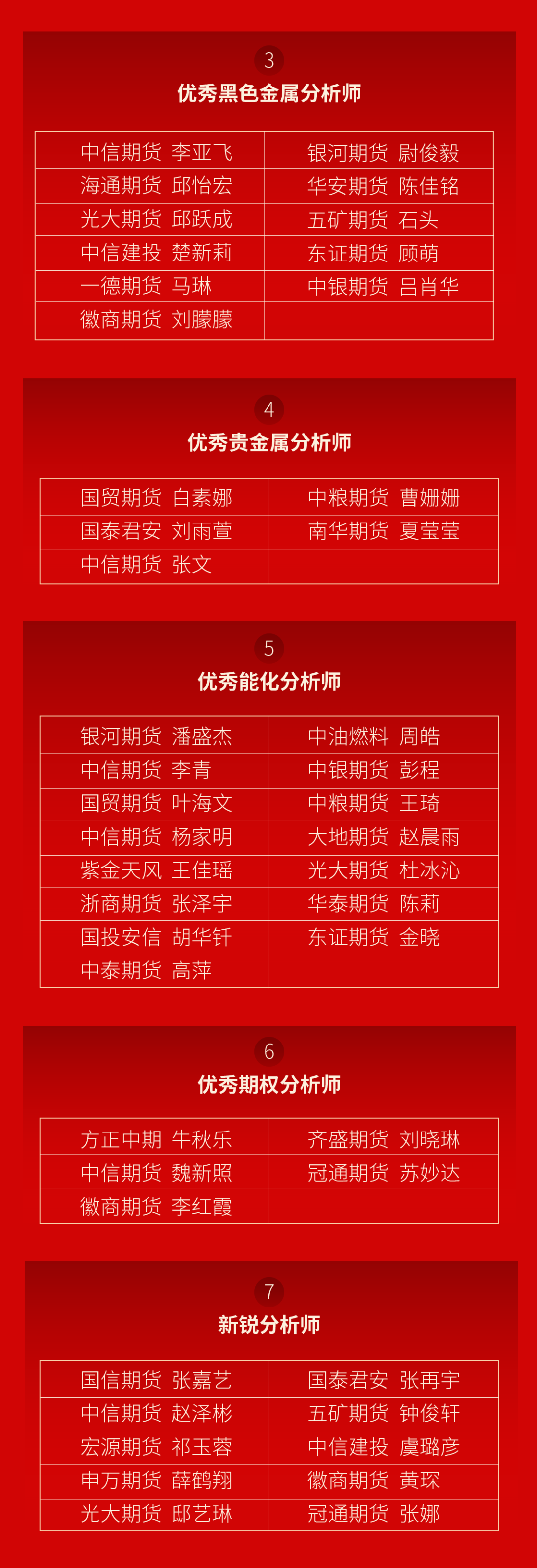 年度优秀分析师(团队)评选获奖名单|上海期货交易所_新浪财经_新浪网