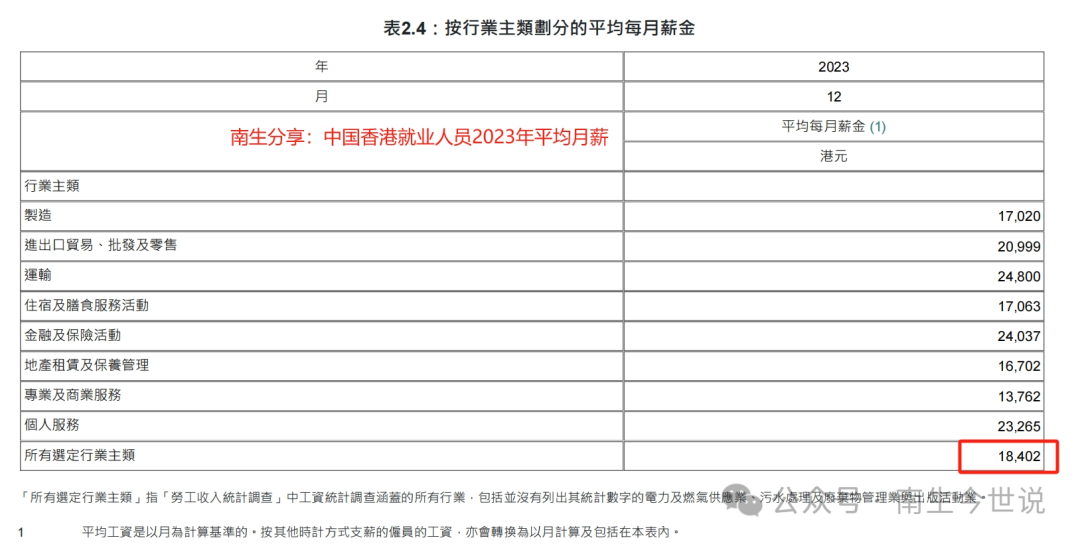 香港就业人员平均月薪为18402港元,约为1.