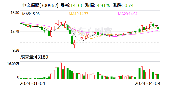 91%)(300962)4月8日晚间发布业绩快报,2024年第一季度实现营业收入约