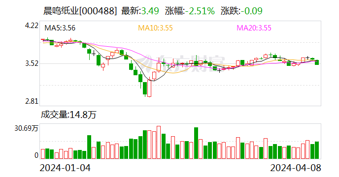 晨鸣纸业:第一季度预盈5000万元—7000万元 同比扭亏|晨鸣纸业_新浪