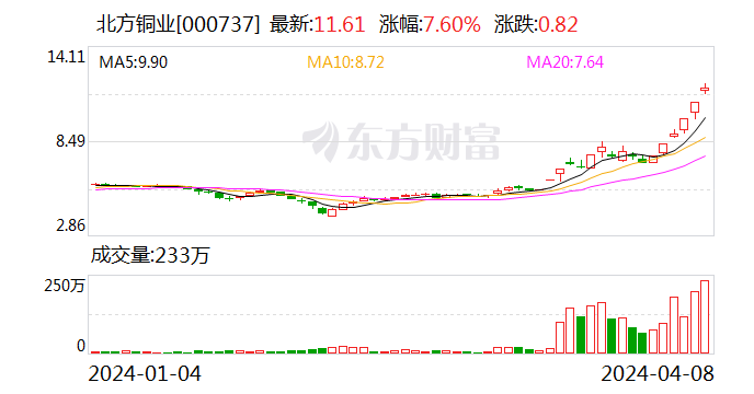 近20个交易日股价翻倍！北方铜业紧急公告：业绩面临下滑风险