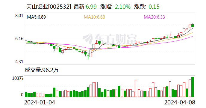 天山铝业:2023年净利润同比降16.8% 拟10派1.