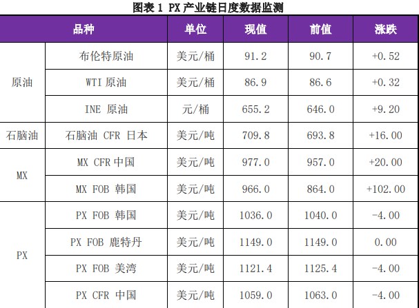 节前在成本与宏观共振下 PX价格延续反弹趋势