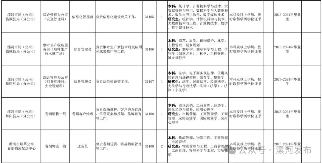 河南省烟草专卖局招聘!漯河有岗!