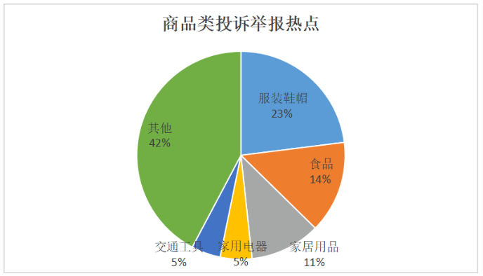 商品类投诉举报265件,位居商品类投诉举报量前列的是服装鞋帽,食品
