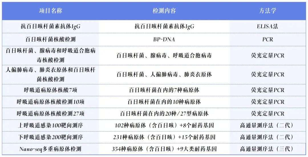 迪安诊断百日咳相关诊断解决方案迪安诊断以患者为中心,提供多种呼吸