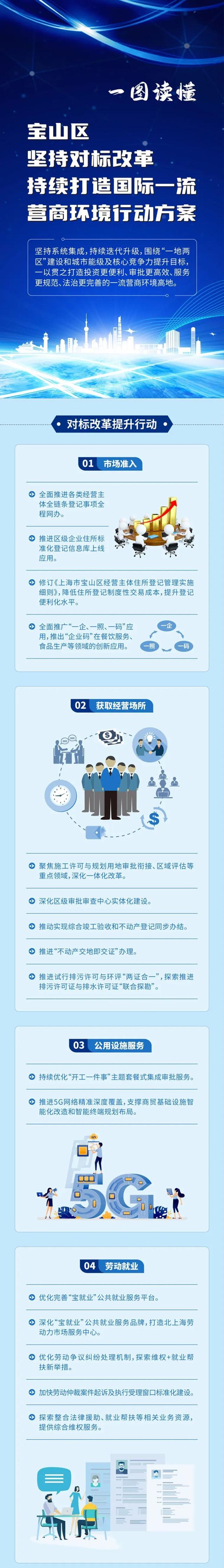 一图读懂《宝山区坚持对标改革 持续打造国际一流营商环境行动方案》