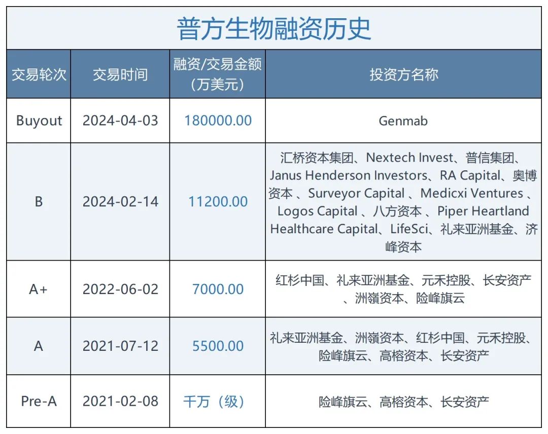 前几日,创新药巨头genmab发布公告称,将以18亿美元(约130亿人民币)全