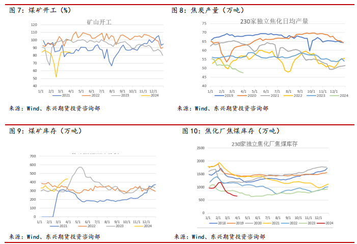 【煤焦月报202404】铁水回升或有限,煤焦难改弱势