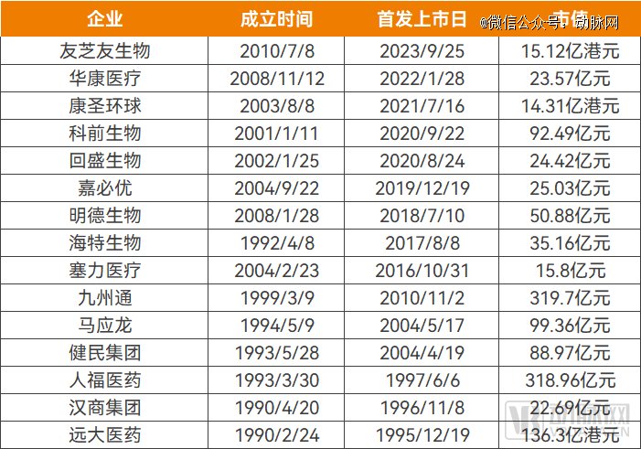 武汉大健康产业领域的上市公司（市值为截至最近一个交易日收盘数据），数据来源：老虎国际