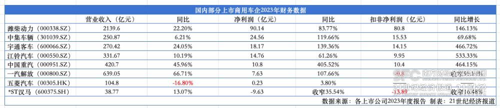 商用车市场谷底回弹：多家上市车企2023年营利双增