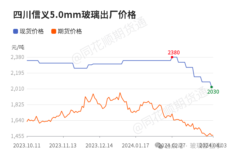 【玻璃现货】4月7日各地区玻璃市场及各企业玻璃出厂价格汇总
