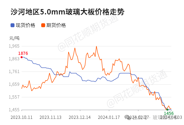 【玻璃现货】4月7日各地区玻璃市场及各企业玻璃出厂价格汇总
