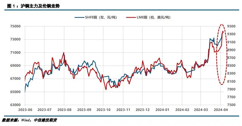 沪铜· 宏观氛围偏暖,铜价中枢抬升|沪铜_新浪财经_新浪网