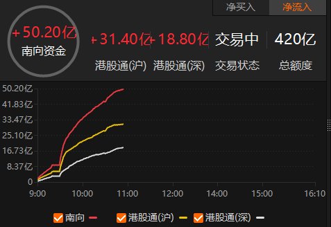 南向资金净流入超50亿港元_新浪财经_新浪网
