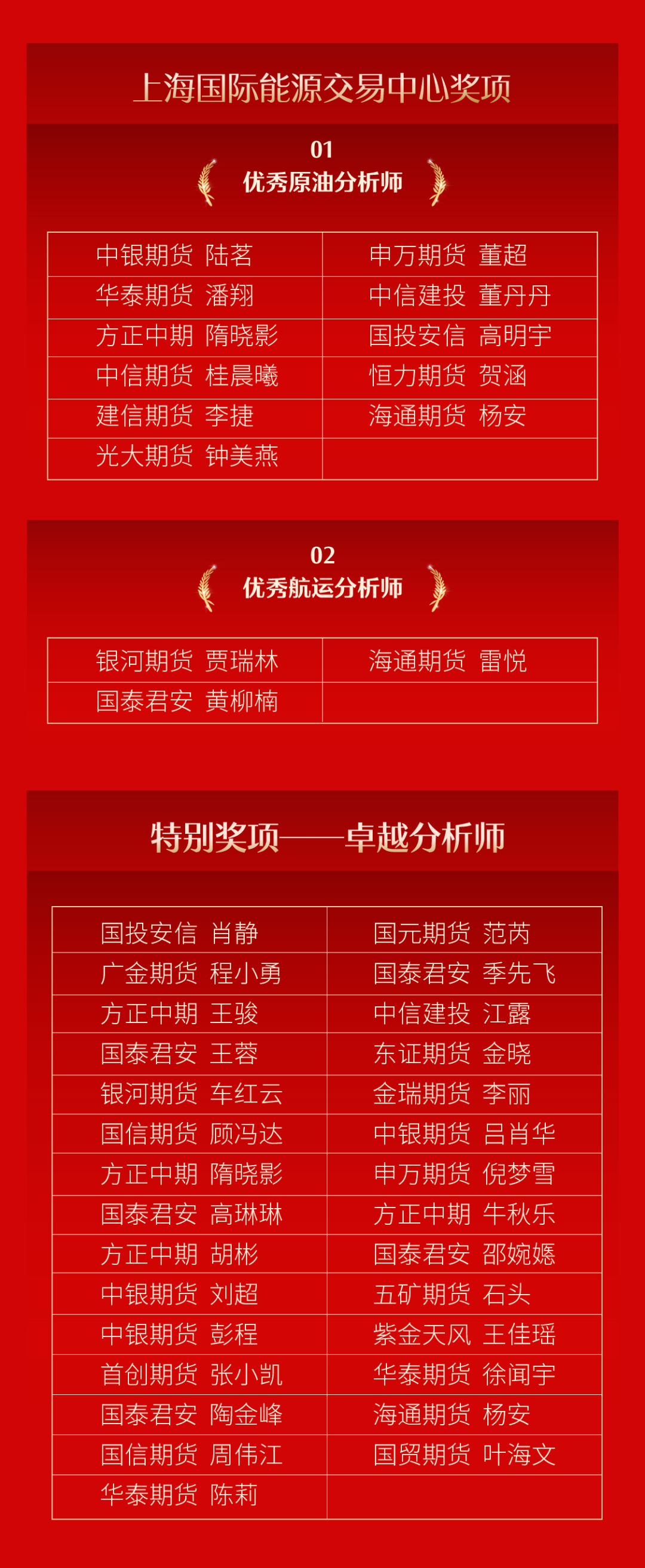 年度优秀分析师(团队)评选获奖名单|上海期货交易所_新浪财经_新浪网