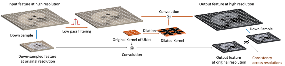 图 2 FouriScale 的流程（橙色线）示意图，目的是保证跨分辨率的一致性。