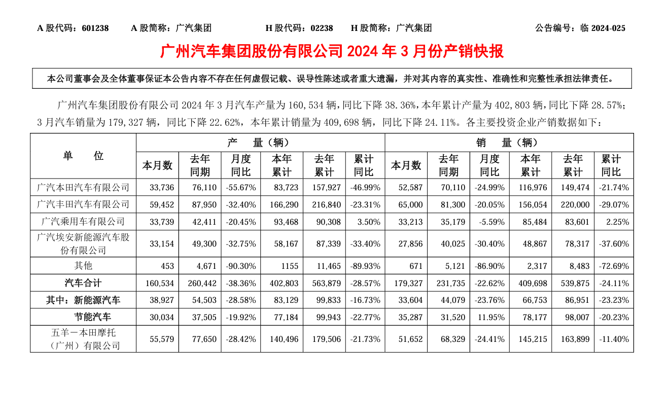 广汽集团：今年 Q1 汽车累计销量 40.97 万辆，同比下降 24.11%