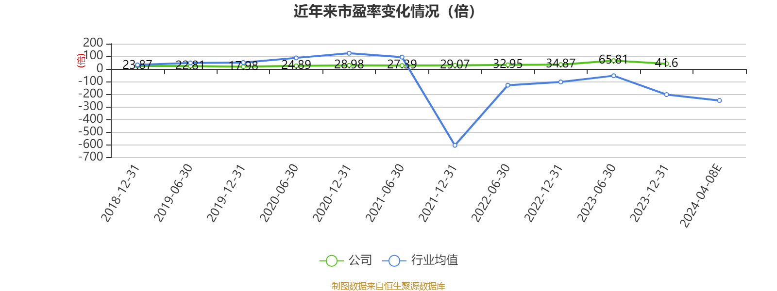 以本次披露业绩预告均值计算，公司近年市盈率（TTM）、市净率（LF）、市销率（TTM）情况如下图：