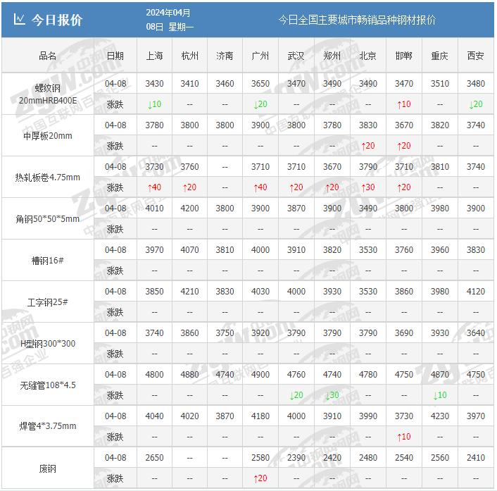 太突然，铁矿石涨超6%，钢厂大跌100，钢价要闹哪样？