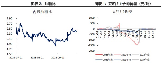 美豆天气炒作尚未开始 豆粕价格存在下行可能