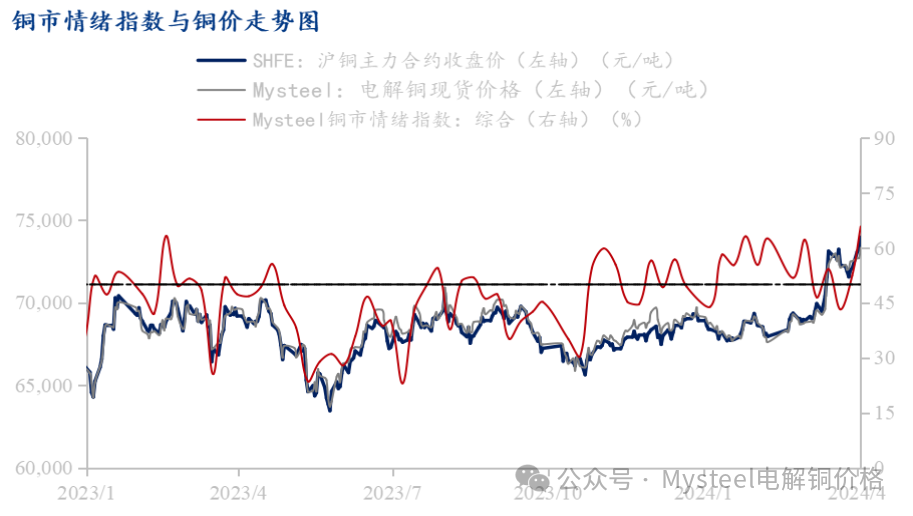 Mysteel调研:中国铜市情绪调研(2024.4.7)