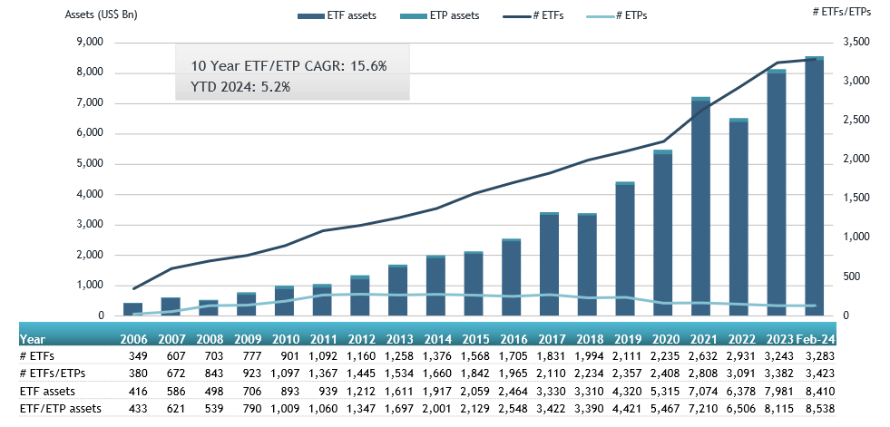 截至2月底，美国ETF行业规模变化（数据来源：ETFGI）
