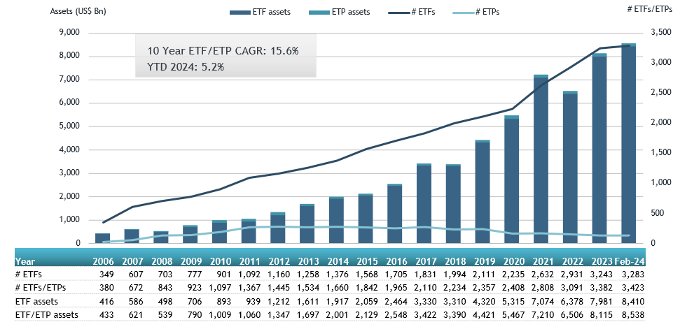 截至2月底,美国ETF行业规模变化(数据来源:ETFGI)