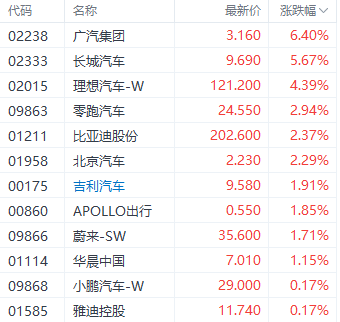 注：汽车股的表现