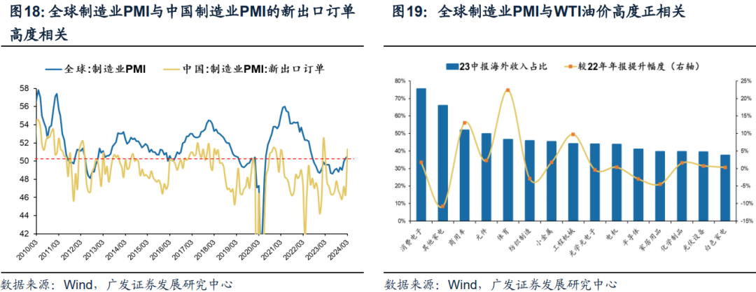 广发策略 | 格局正在起变化:全球制造业pmi突破50意味着什么?